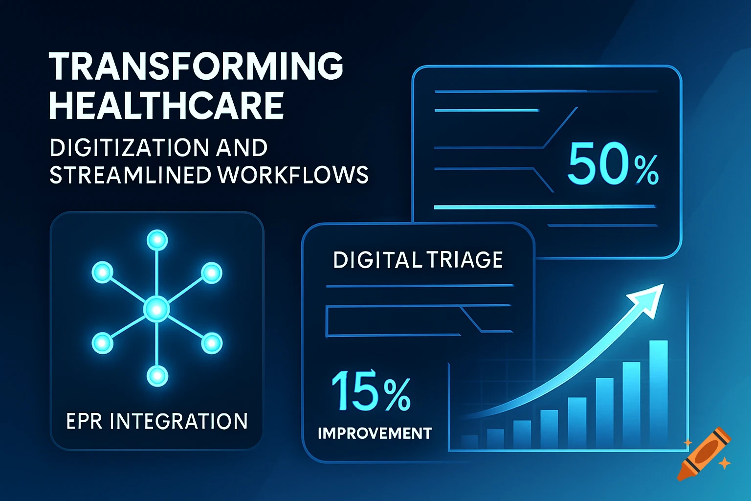 A dark blue infographic titled 'Transforming Healthcare' with glowing blue icons representing 'EPR Integration', 'Digital Triage' with '15% Improvement', and a chart showing '50%'.