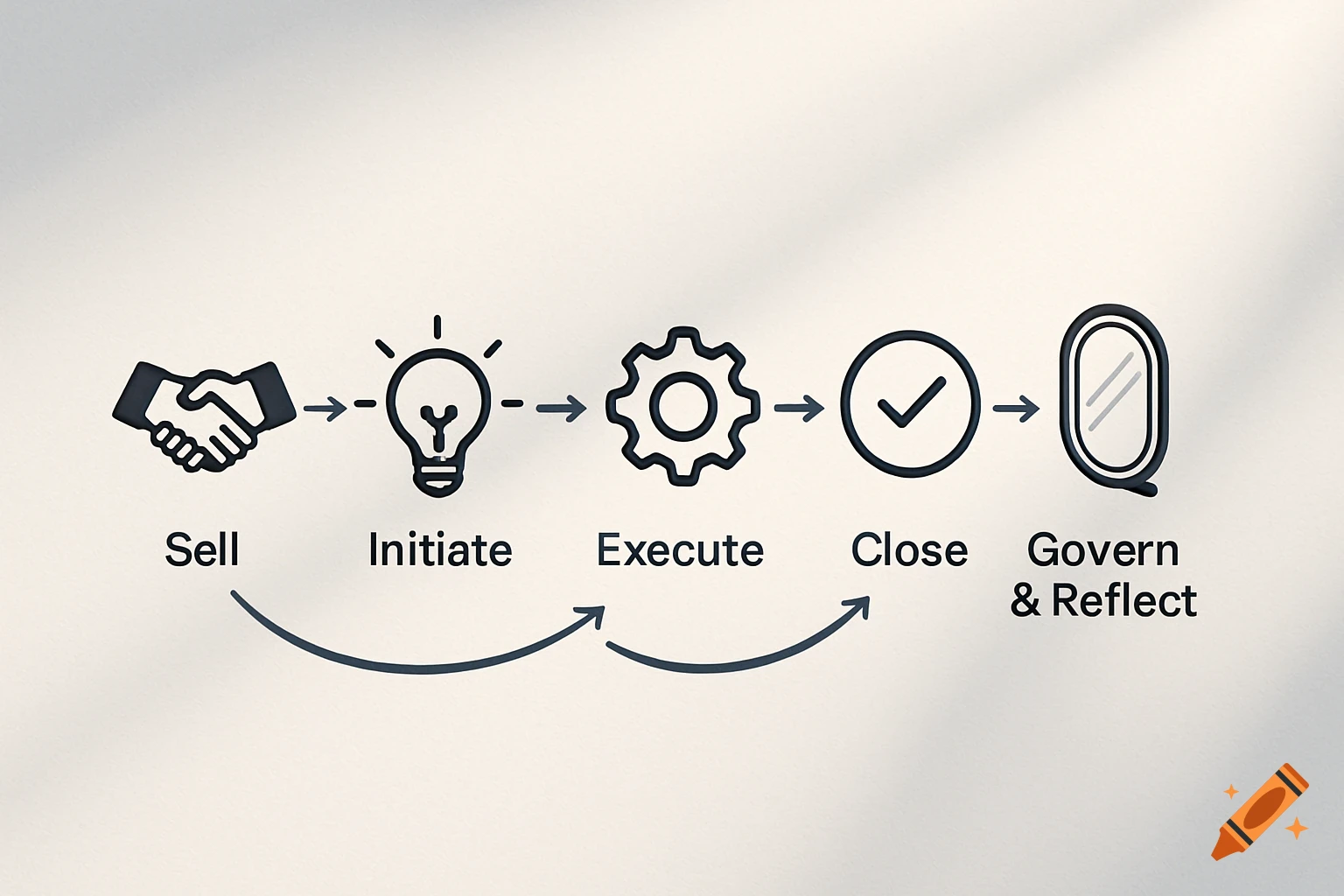 Professional flow diagram with icons for Sell, Initiate, Execute, Close, and Govern & Reflect steps.