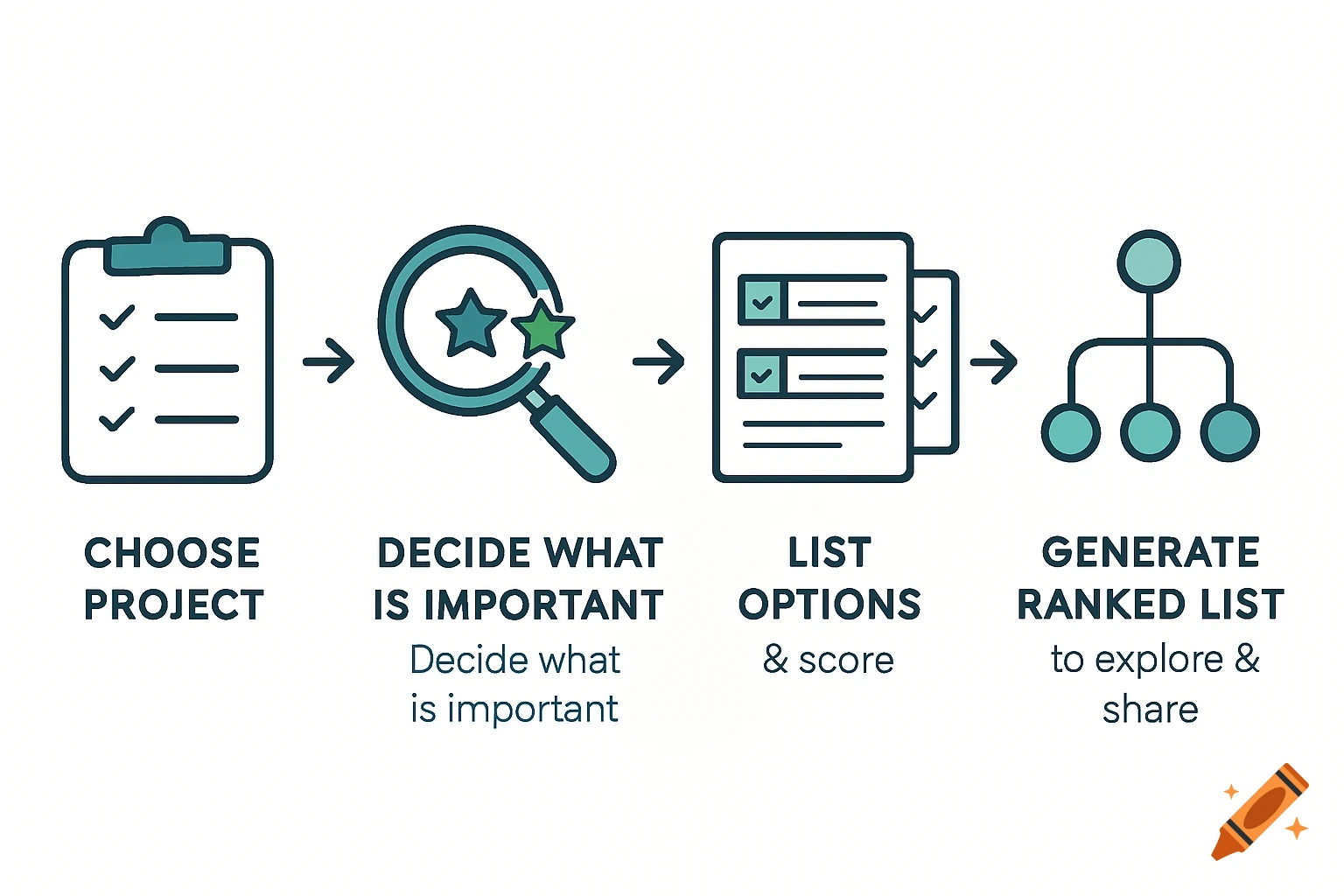 A four-step infographic showing a process: choose project, decide what is important, list options and score, generate ranked list.