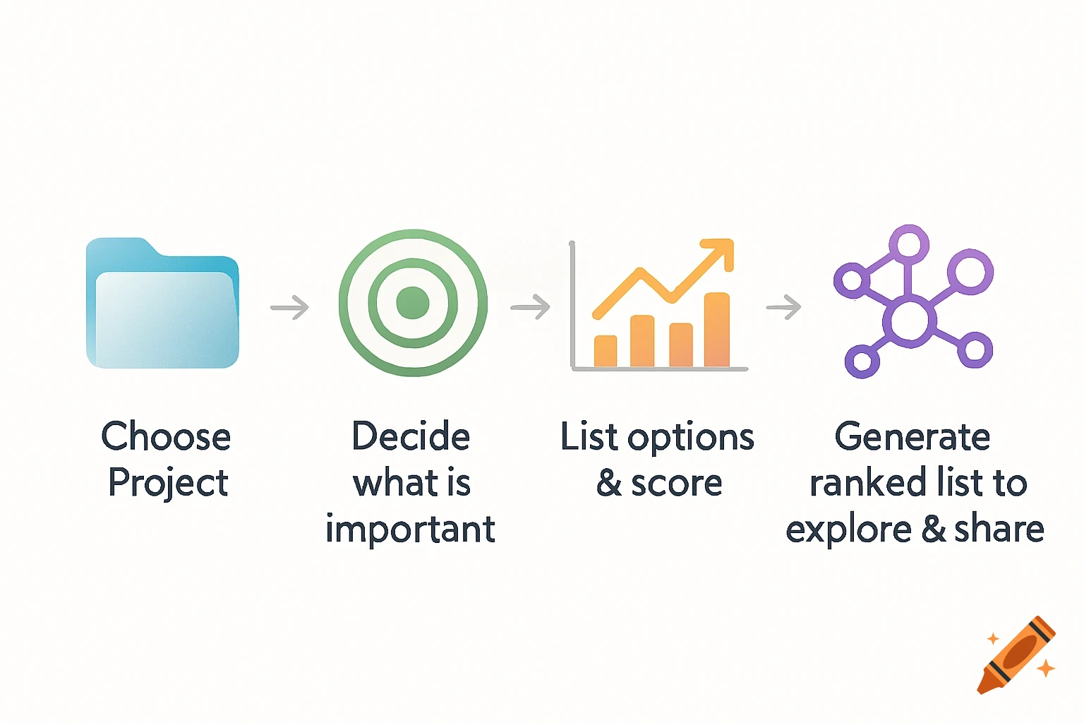 A four-step process flowchart with icons: Choose Project, Decide important, List options & score, Generate ranked list to explore & share.
