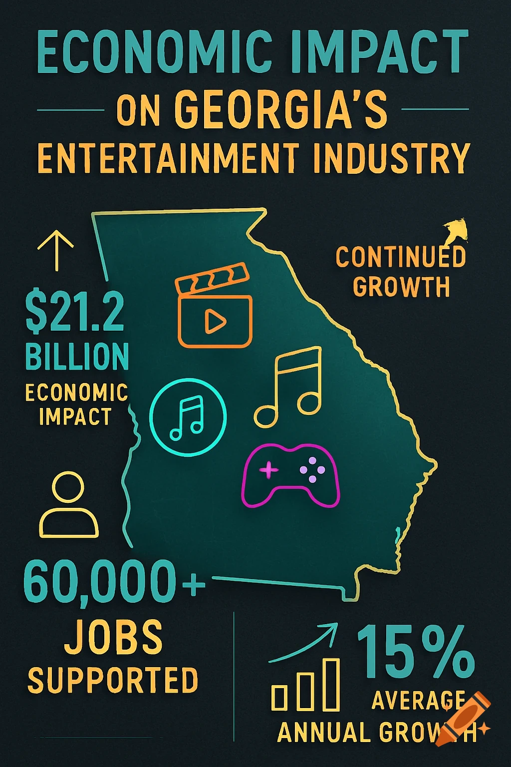 Infographic showing the economic impact of the entertainment industry on Georgia, including $21.2 billion, 60,000+ jobs, and 15% annual growth, with icons for film, music, and gaming.