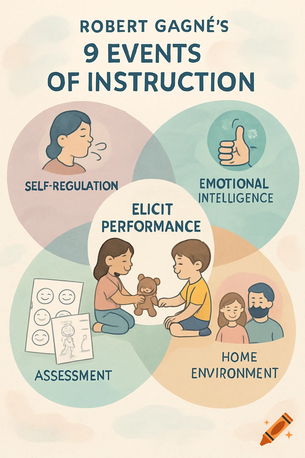 An educational infographic titled "Robert Gagné's 9 Events of Instruction," depicting concepts like self-regulation, emotional intelligence, and assessment with stylized illustrations of children and a family.