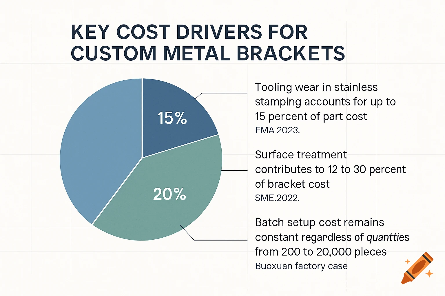 A pie chart infographic titled "Key Cost Drivers for Custom Metal Brackets," showing three slices: 15%, 20%, and a larger unlabeled one. Descriptive text explains each cost driver.
