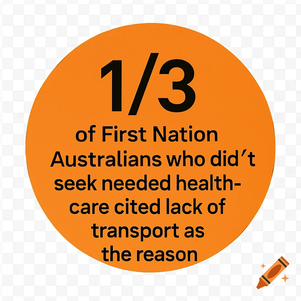 Orange circle with text: 1/3 of First Nation Australians who didn't seek needed healthcare cited lack of transport as the reason.