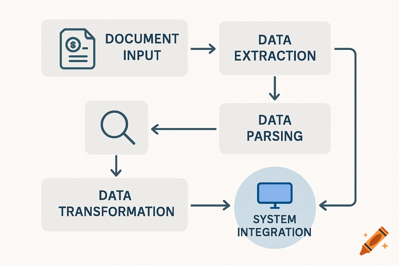 A minimalist flowchart diagram illustrating data processing from document input to system integration, with icons.