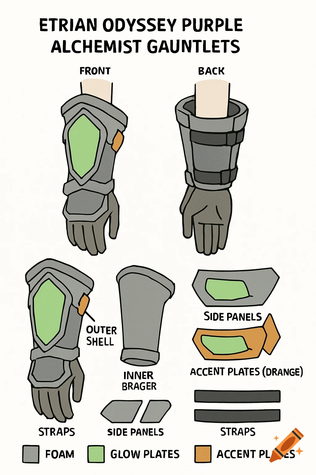 Flat color line art diagram of Etrian Odyssey Purple Alchemist Gauntlets, showing front and back views, an exploded view of parts with labels, and a color legend.