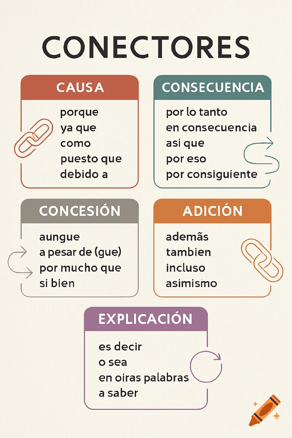 A poster titled 'CONECTORES' explaining Spanish sentence connectors. Categories include 'Causa', 'Consecuencia', 'Concesión', 'Adición', and 'Explicación', each with a list of example words.
