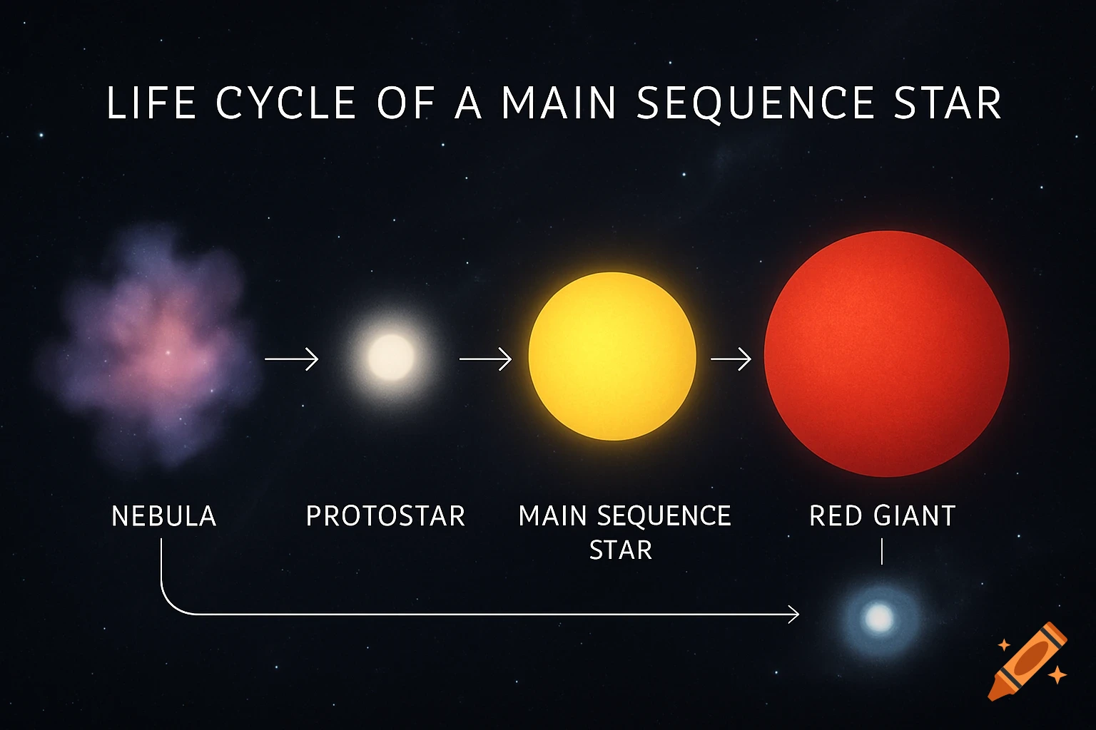 A diagram illustrating the life cycle of a main sequence star, from nebula to protostar, main sequence, red giant, and white dwarf.