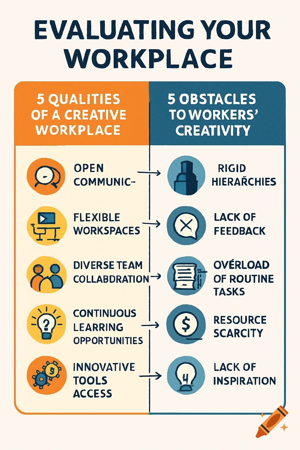 An infographic titled 'Evaluating Your Workplace' lists 5 qualities of a creative workplace and 5 obstacles to workers' creativity, with icons and text. Some text has minor errors.