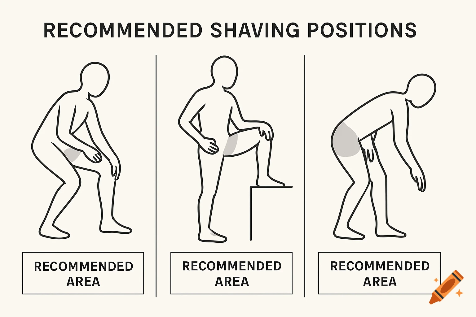 Three line art diagrams show ungendered figures demonstrating recommended shaving positions for various body areas, with highlighted sections and text labels.