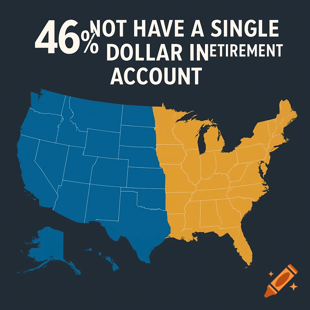 A dark blue background with a map of the United States. The western states are blue, and the eastern states are orange. White text at the top reads, '46% NOT HAVE A SINGLE DOLLAR IN RETIREMENT ACCOUNT'.