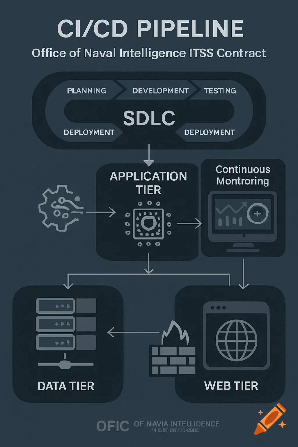 CI/CD pipeline diagram showing SDLC, application, data, web tiers, and continuous monitoring for Naval Intelligence.