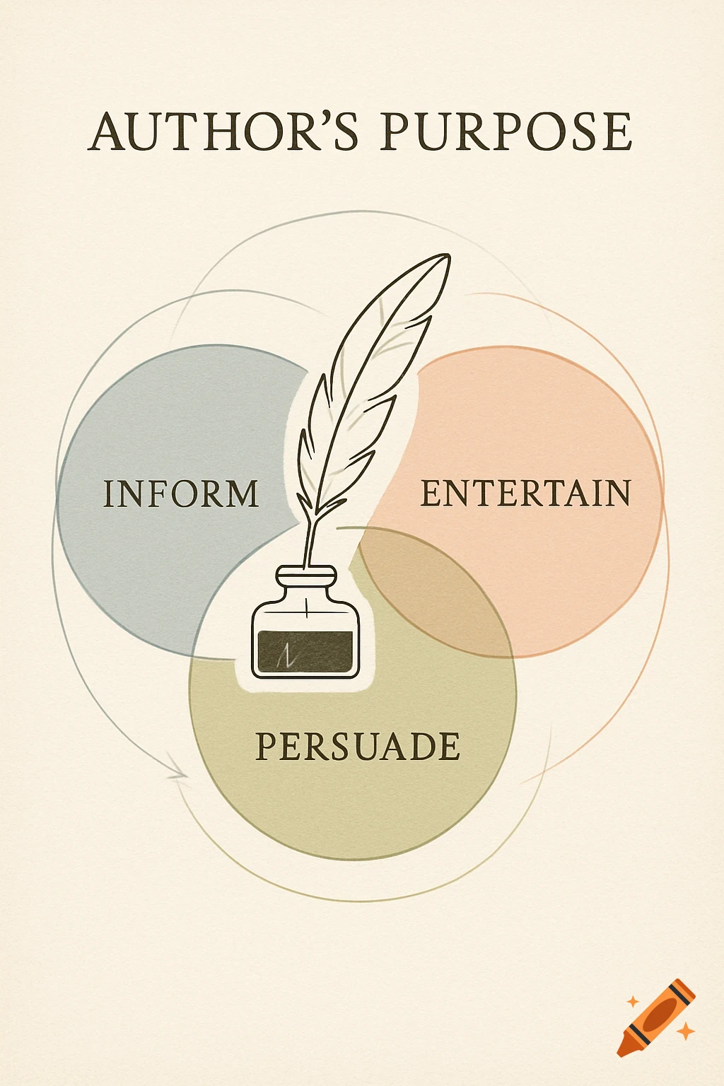 A diagram titled 'Author's Purpose' with a quill, inkwell, and three overlapping circles labeled 'Inform', 'Entertain', 'Persuade'.
