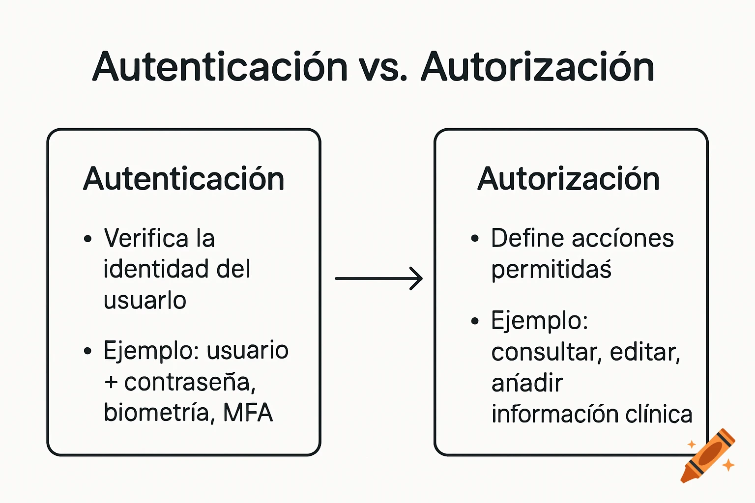 Infographic in Spanish comparing Autenticación and Autorización with definitions and examples.