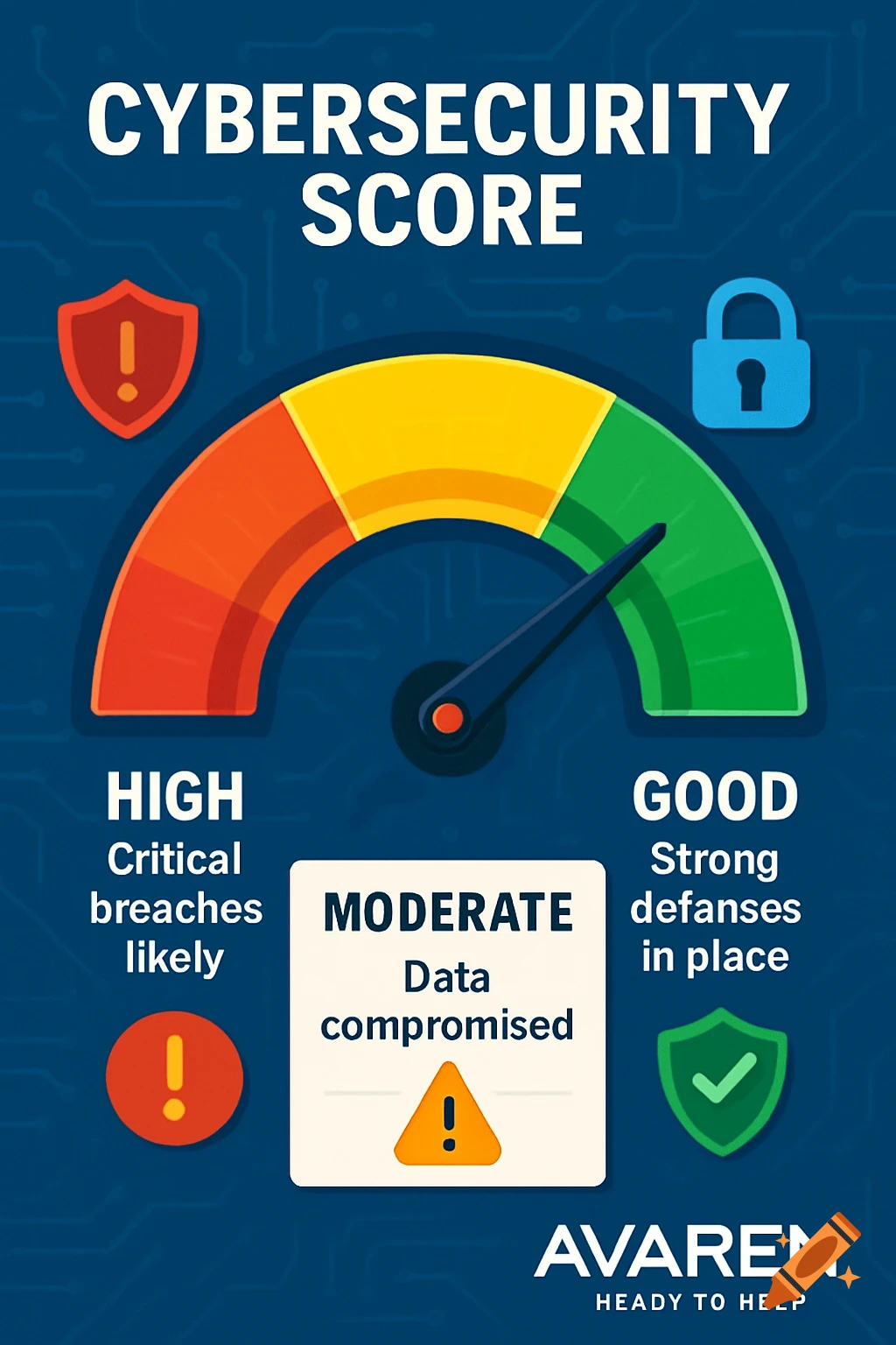 Flat design infographic: a cybersecurity score meter from red 'High' to green 'Good' with text explanations and icons.