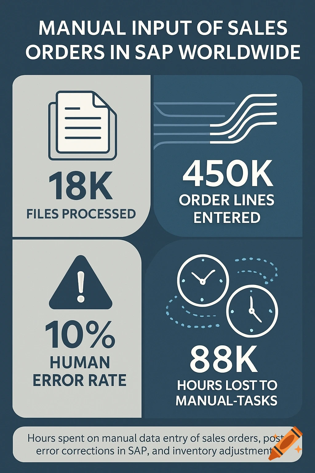 An infographic titled 'Manual Input of Sales Orders in SAP Worldwide' showing metrics: 18K files processed, 450K order lines entered, 10% human error rate, and 88K hours lost to manual tasks, with a footnote explaining the lost hours.