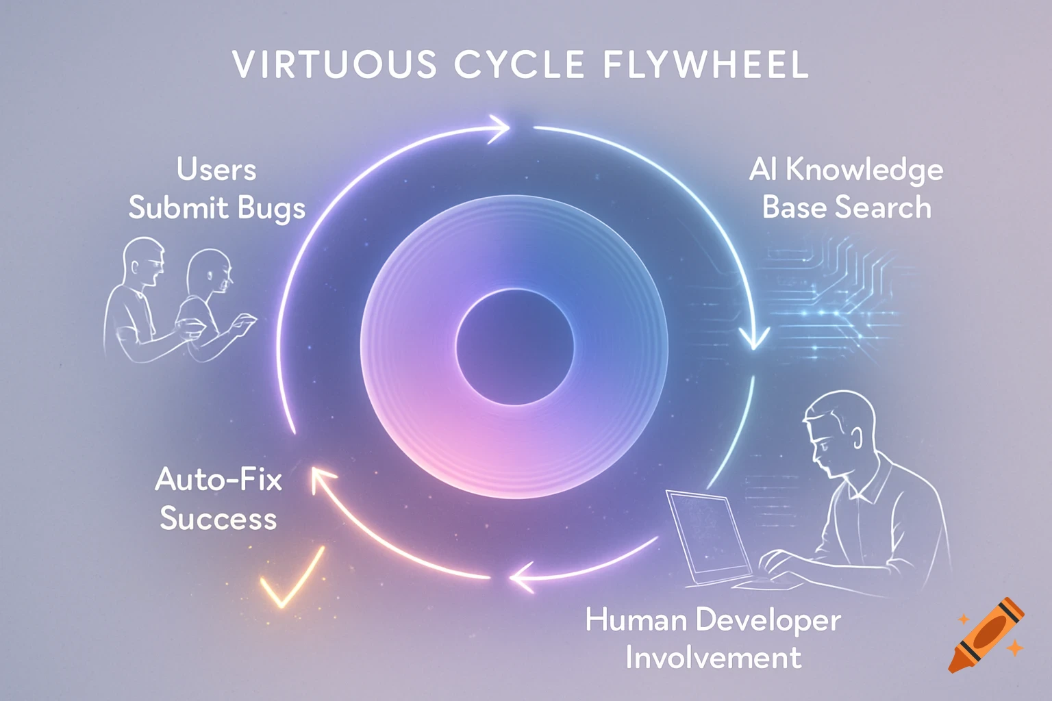 A diagram of a virtuous cycle flywheel showing users submitting bugs, AI knowledge base search, human developer involvement, and auto-fix success.