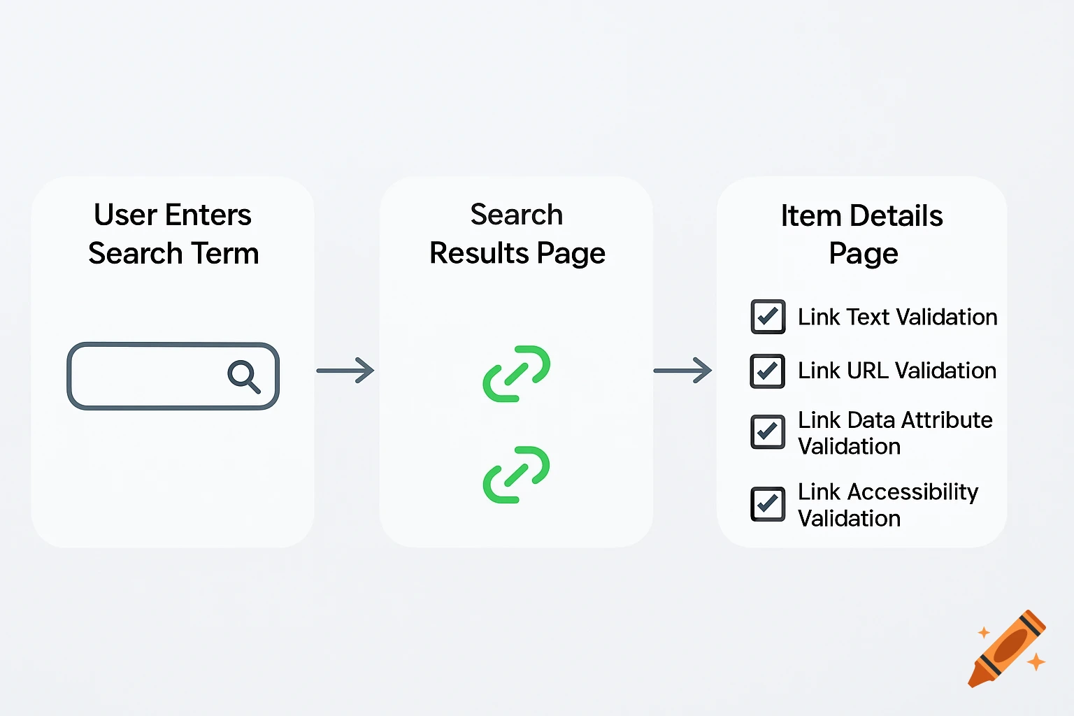 User journey flow diagram: search term entry, search results page, item details page with link validations.