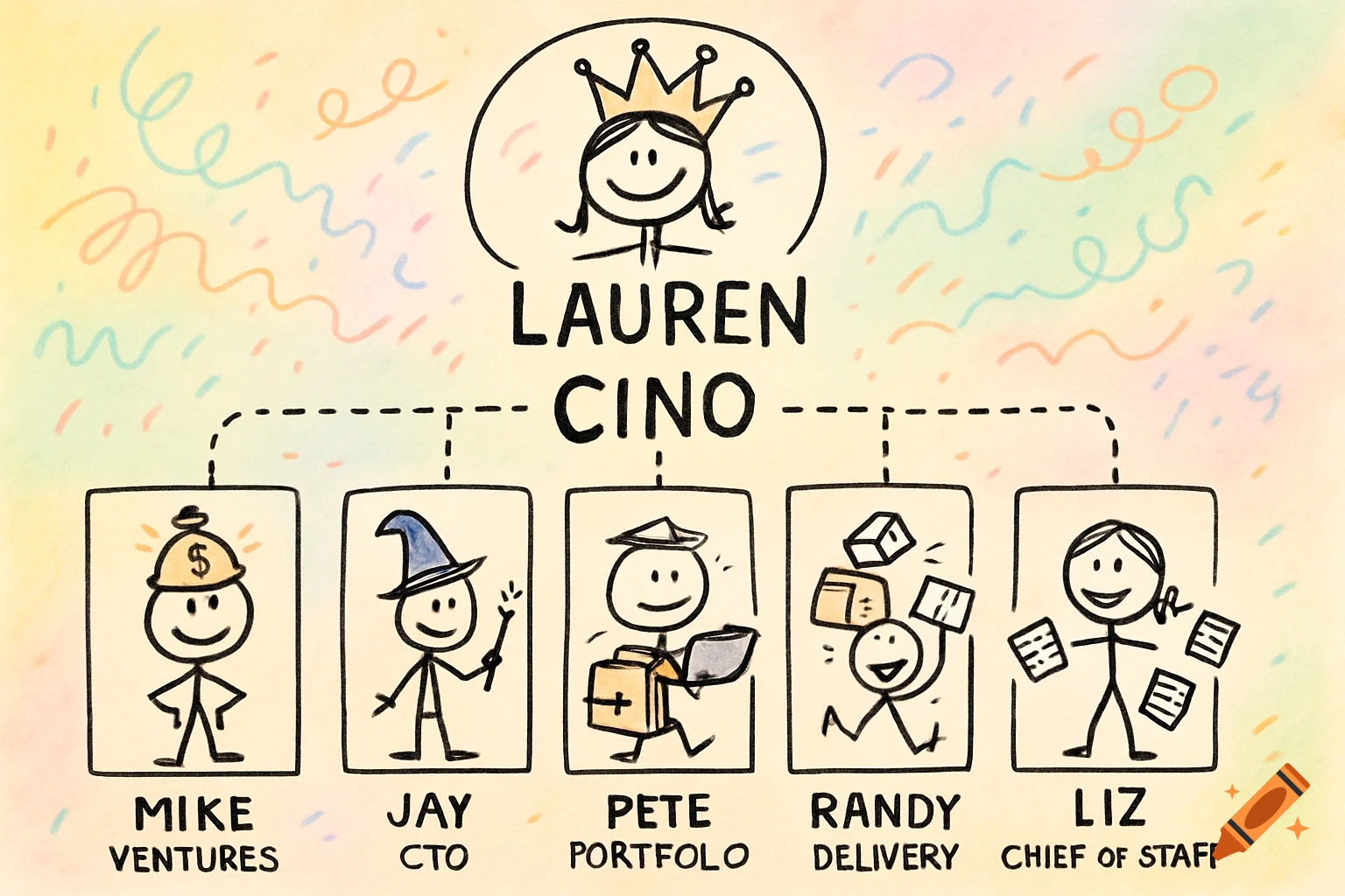 A colorful stick-figure organizational chart for "CINO," led by Lauren, with five direct reports and their roles depicted by humorous stick figures.