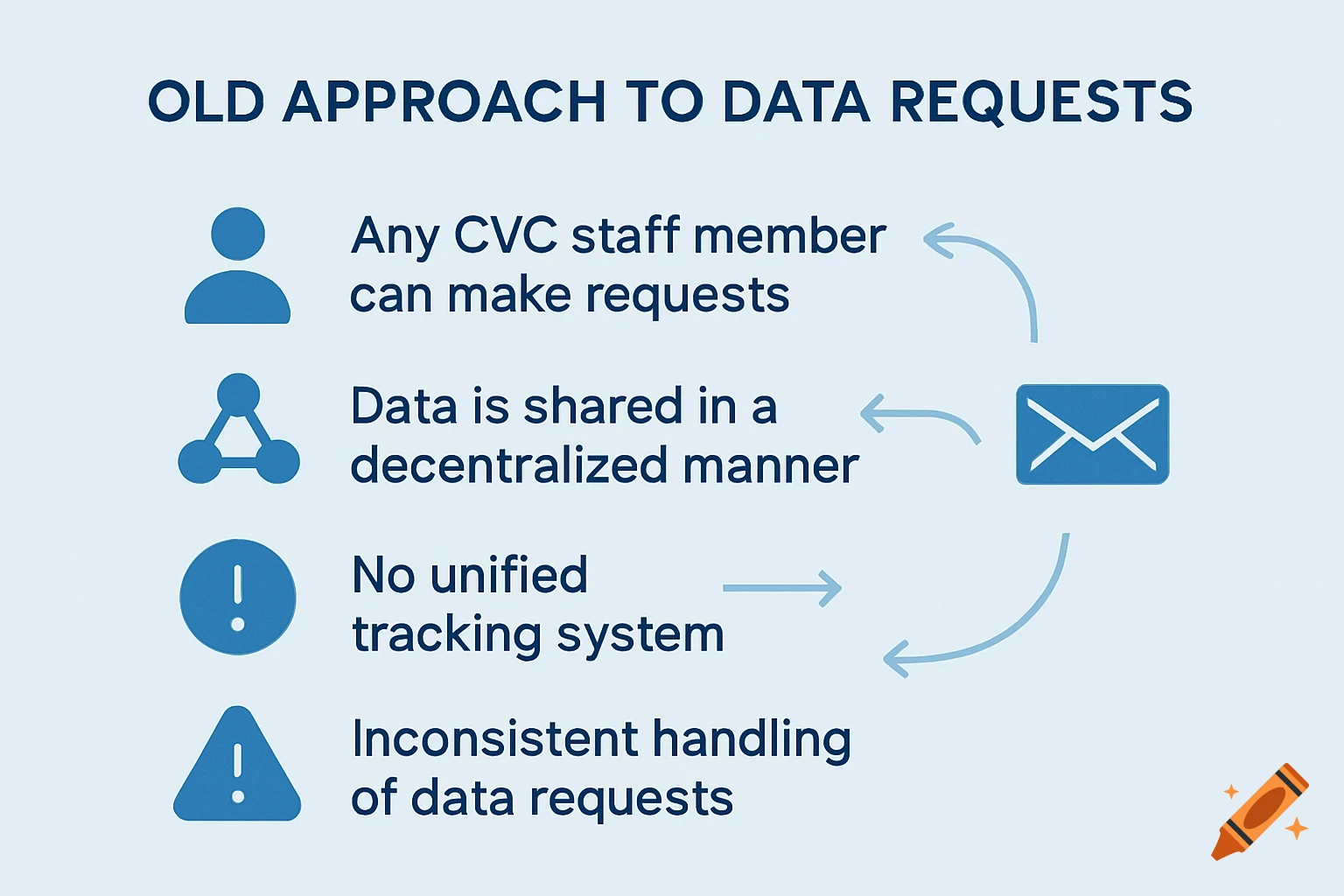 Diagram titled 'Old Approach to Data Requests' with icons for staff, decentralized sharing, no tracking, and inconsistent handling.