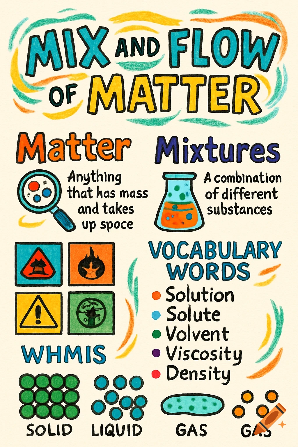 A colorful, hand-drawn style educational poster titled "Mix and Flow of Matter." It defines matter and mixtures, lists vocabulary words, shows WHMIS safety icons, and particle diagrams for solid, liquid, and gas.