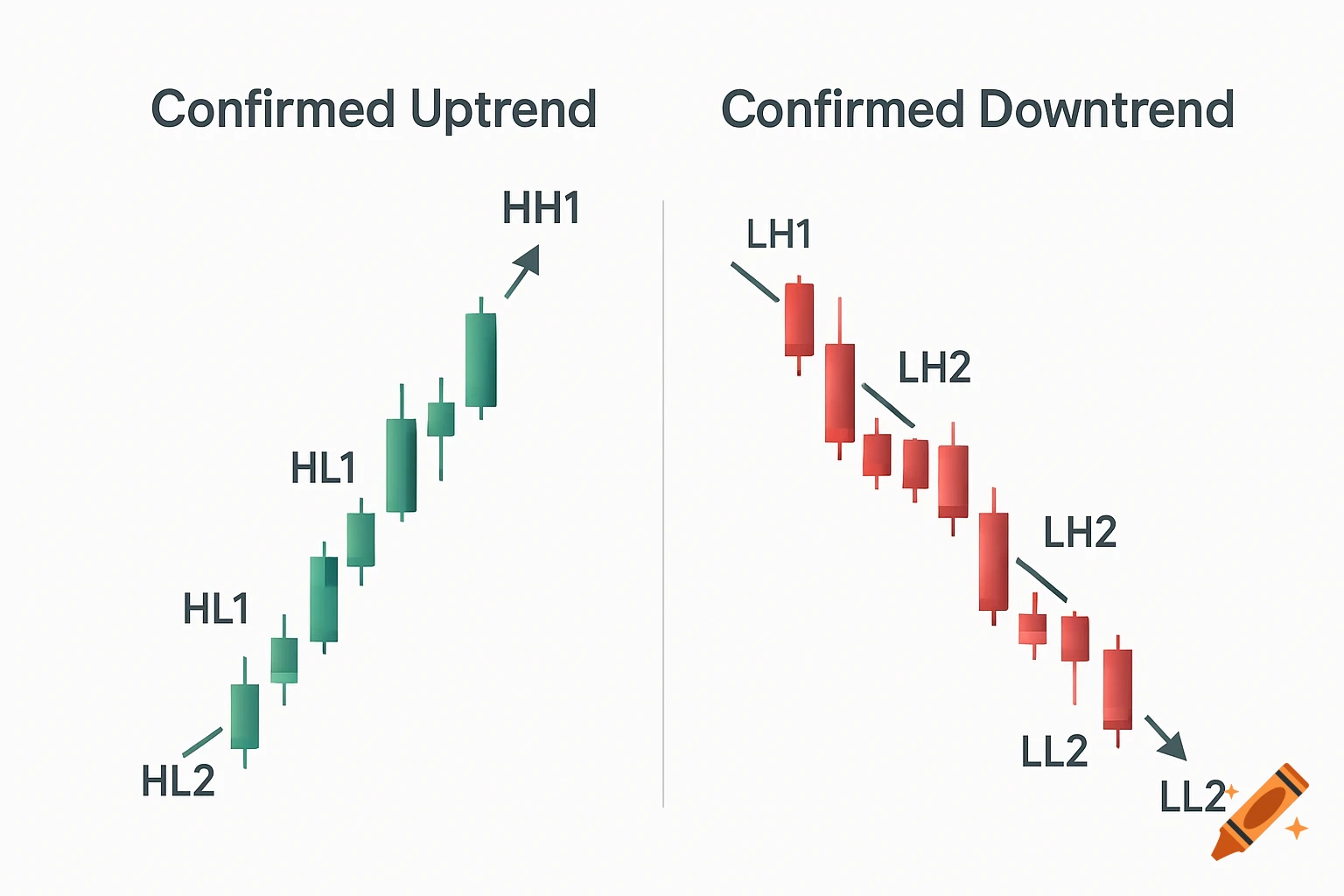A financial infographic with two candlestick charts. The left chart shows a confirmed uptrend with green candles, labeled HH1, HL1, HL2. The right chart shows a confirmed downtrend with red candles, labeled LH1, LH2, LL2.