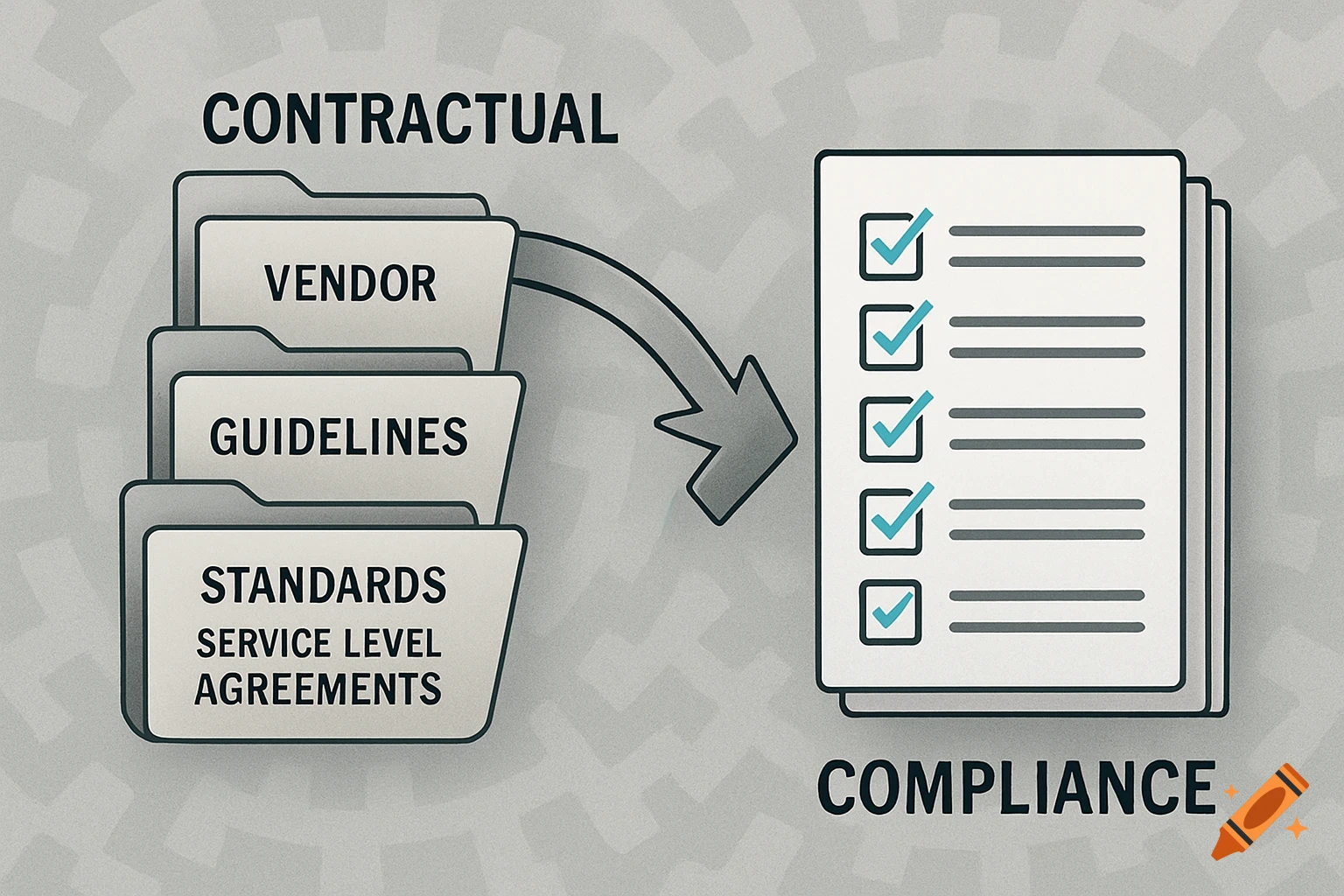 A process diagram illustrating contractual documents and guidelines leading to a checklist for compliance.