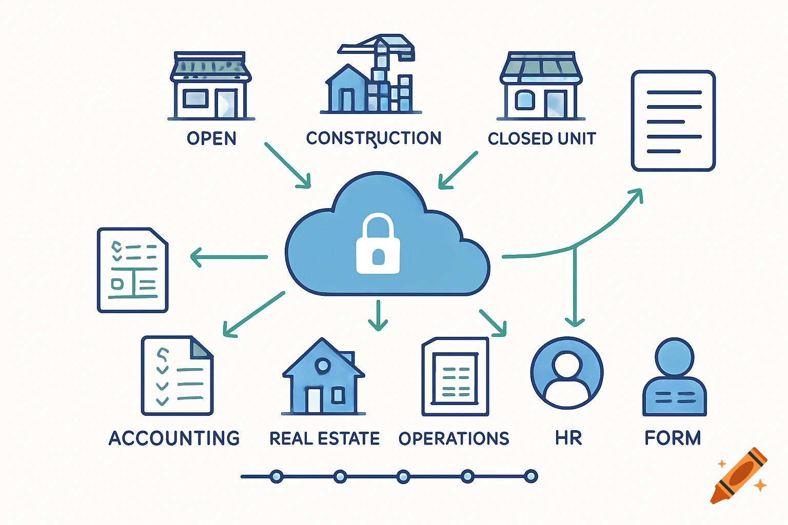 A minimalist vector infographic shows a secure cloud hub connecting various business units and departments like accounting, HR, and real estate.