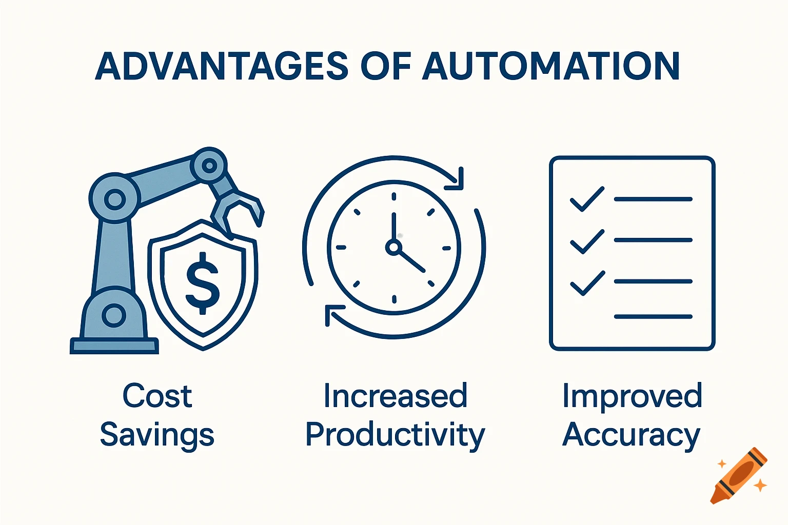 An infographic titled 'Advantages of Automation' with icons for Cost Savings (robot arm and dollar shield), Increased Productivity (clock with arrows), and Improved Accuracy (checklist).