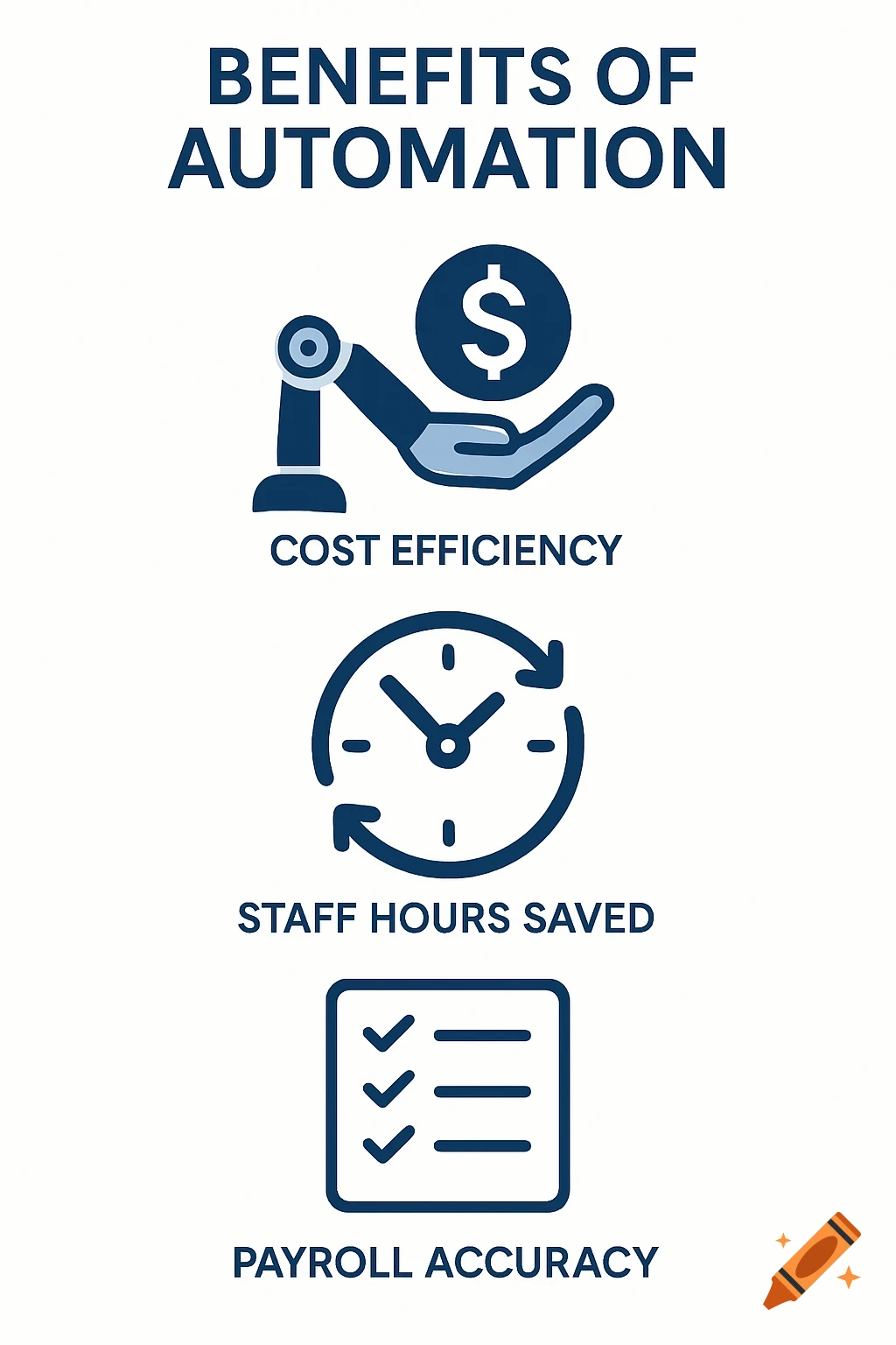 Flat design infographic showing the benefits of automation with icons for cost efficiency, staff hours saved, and payroll accuracy.