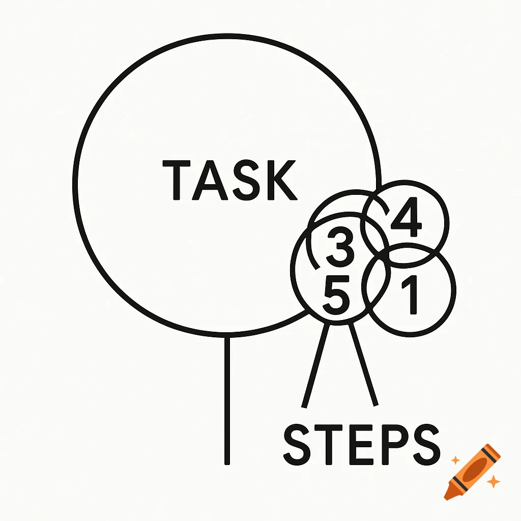 A black and white infographic showing a large circle labeled 'TASK' connected to smaller circles with jumbled step numbers.