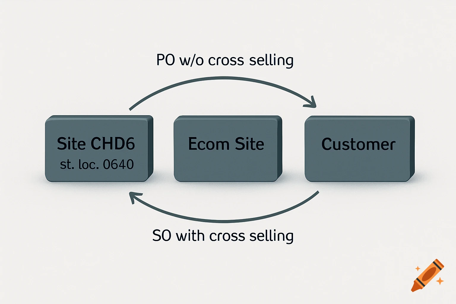 A business diagram with three gray boxes labeled 'Site CHD6', 'Ecom Site', and 'Customer', connected by arrows indicating a selling process.