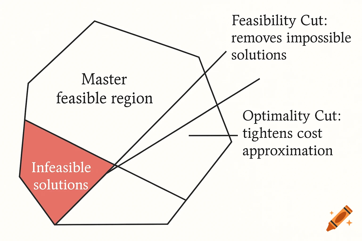 Educational diagram illustrating feasible and infeasible regions with feasibility and optimality cuts.
