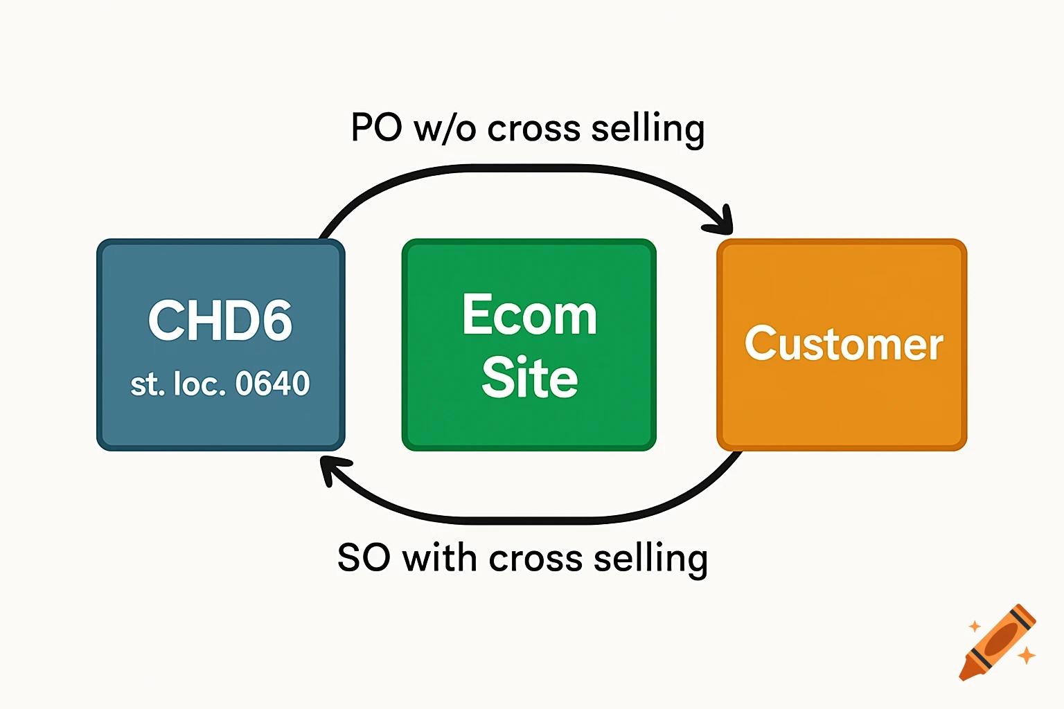 A business diagram illustrating an e-commerce flow between CHD6, Ecom Site, and Customer with purchase and sales orders.