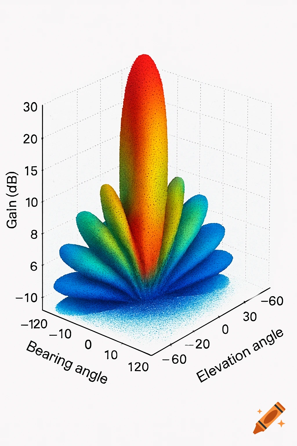 A 3D radar signal pattern chart with a large red main lobe and several smaller rainbow-colored side lobes, labeled with Gain (dB), Bearing angle, and Elevation angle.