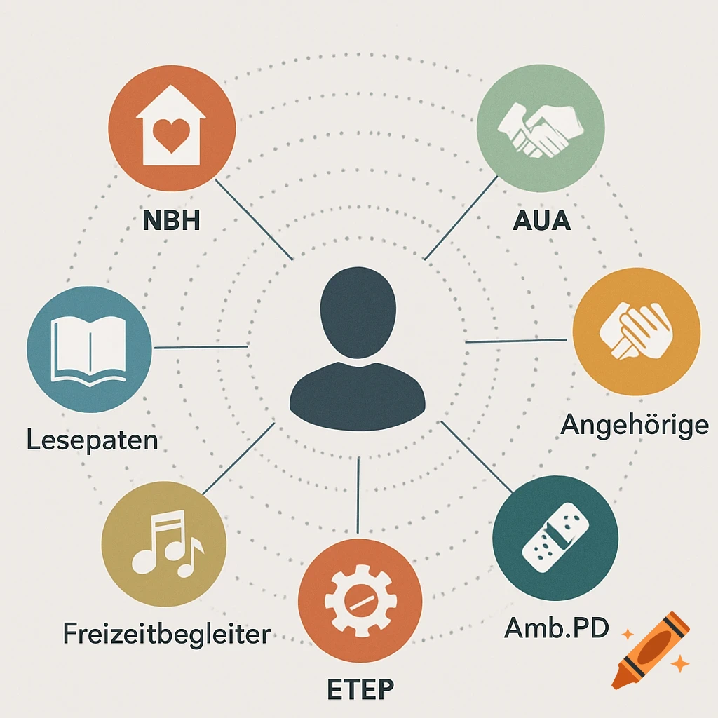 A flat illustration diagram showing a central person connected to seven different support services, each with an icon and German label.