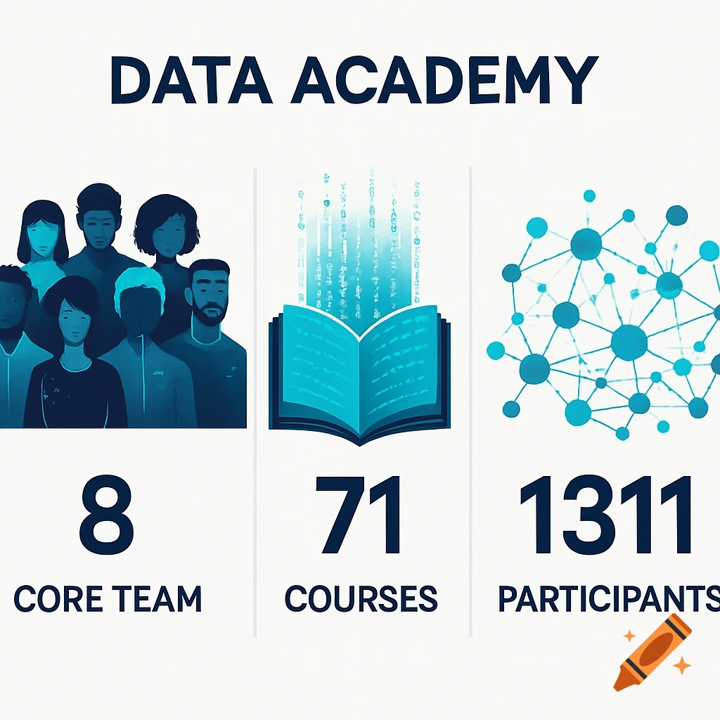 An infographic for Data Academy showing 8 Core Team members, 71 Courses, and 1311 Participants. Stylized illustration.