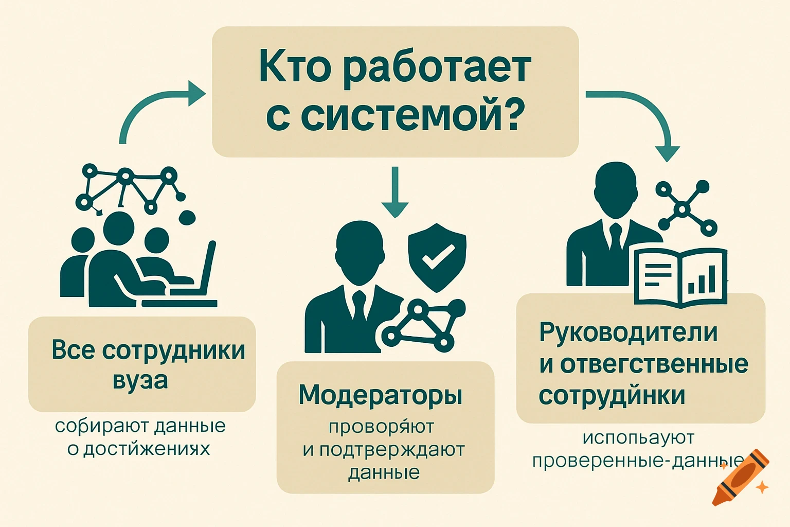 An infographic showing roles in a data system, outlining responsibilities for university employees, moderators, and managers using icons and text in Russian.