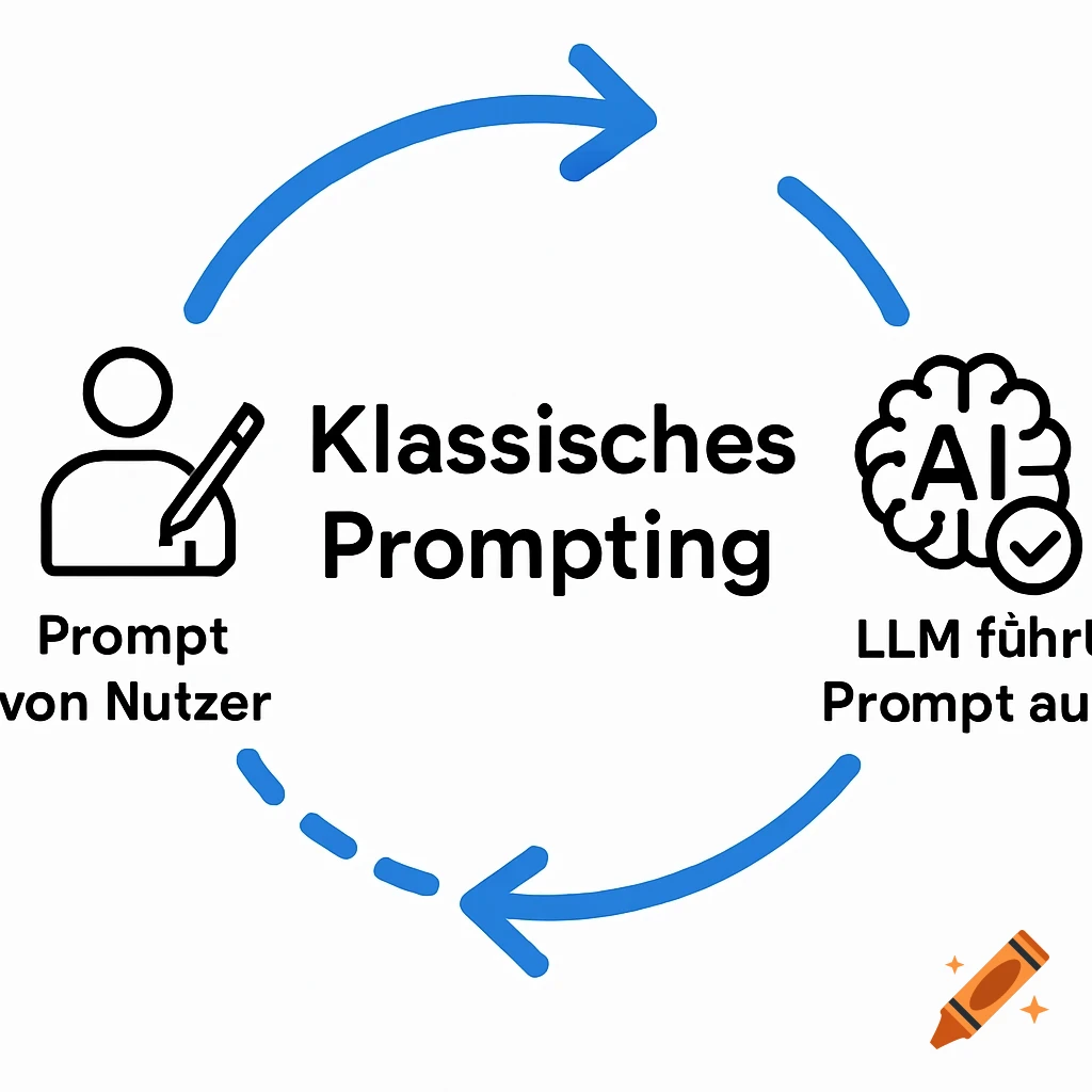 A diagram illustrating the classical prompting process: user sends prompt, an LLM executes the prompt, forming a loop. 'Klassisches Prompting' is in the center.