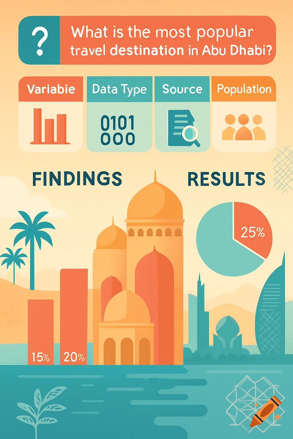 An infographic asking "What is the most popular travel destination in Abu Dhabi?", showing charts, data types, source, population, findings, results, percentages, and stylized illustrations of mosques, palm trees, and city skylines.