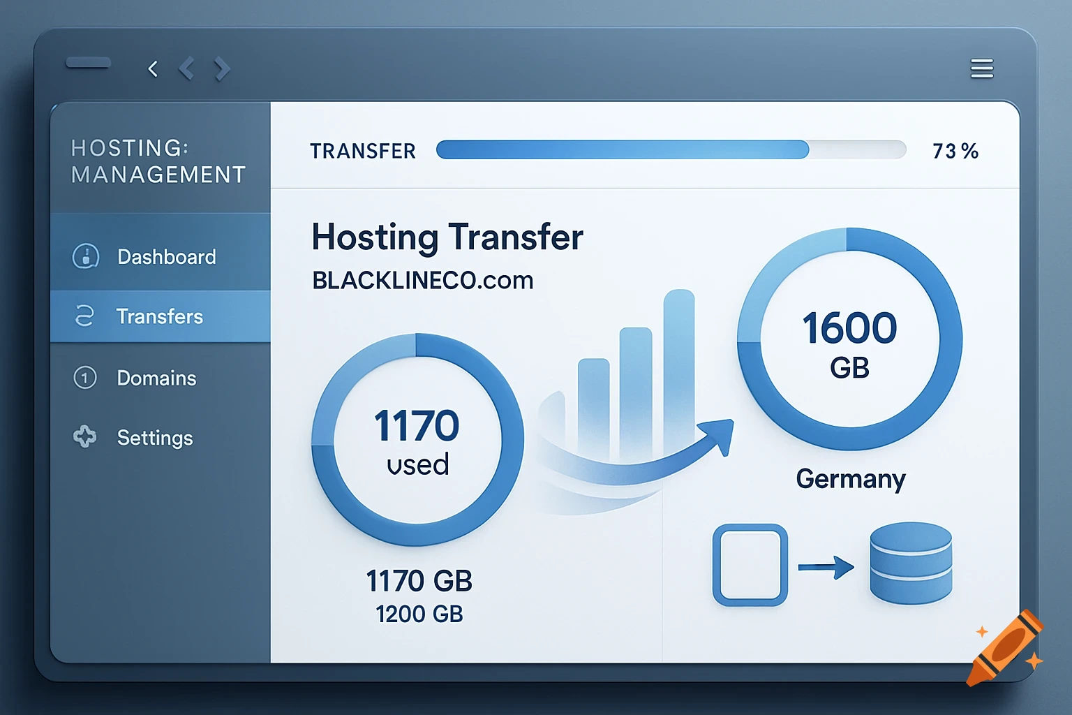 A modern UI/UX hosting management dashboard showing a transfer in progress for BLACKLINECO.com with usage data and capacity from Germany.