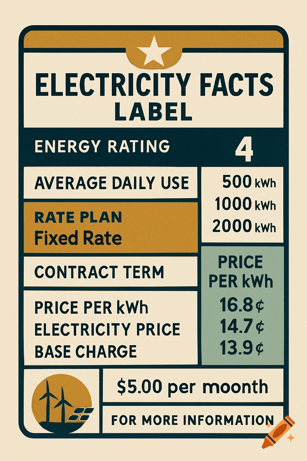 An Electricity Facts Label document, styled like a nutrition label, with sections for energy rating, daily use, rate plan, and pricing.
