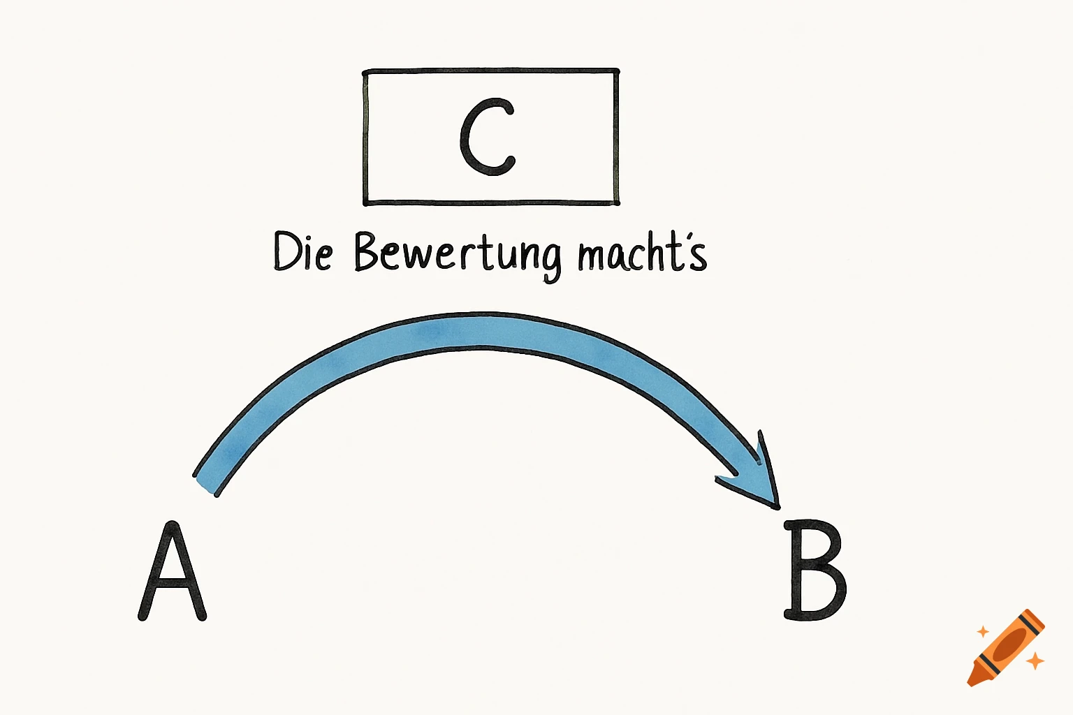 Hand-drawn diagram: an arc arrow goes from A to B. Above, C in a box with 'Die Bewertung macht's' below.