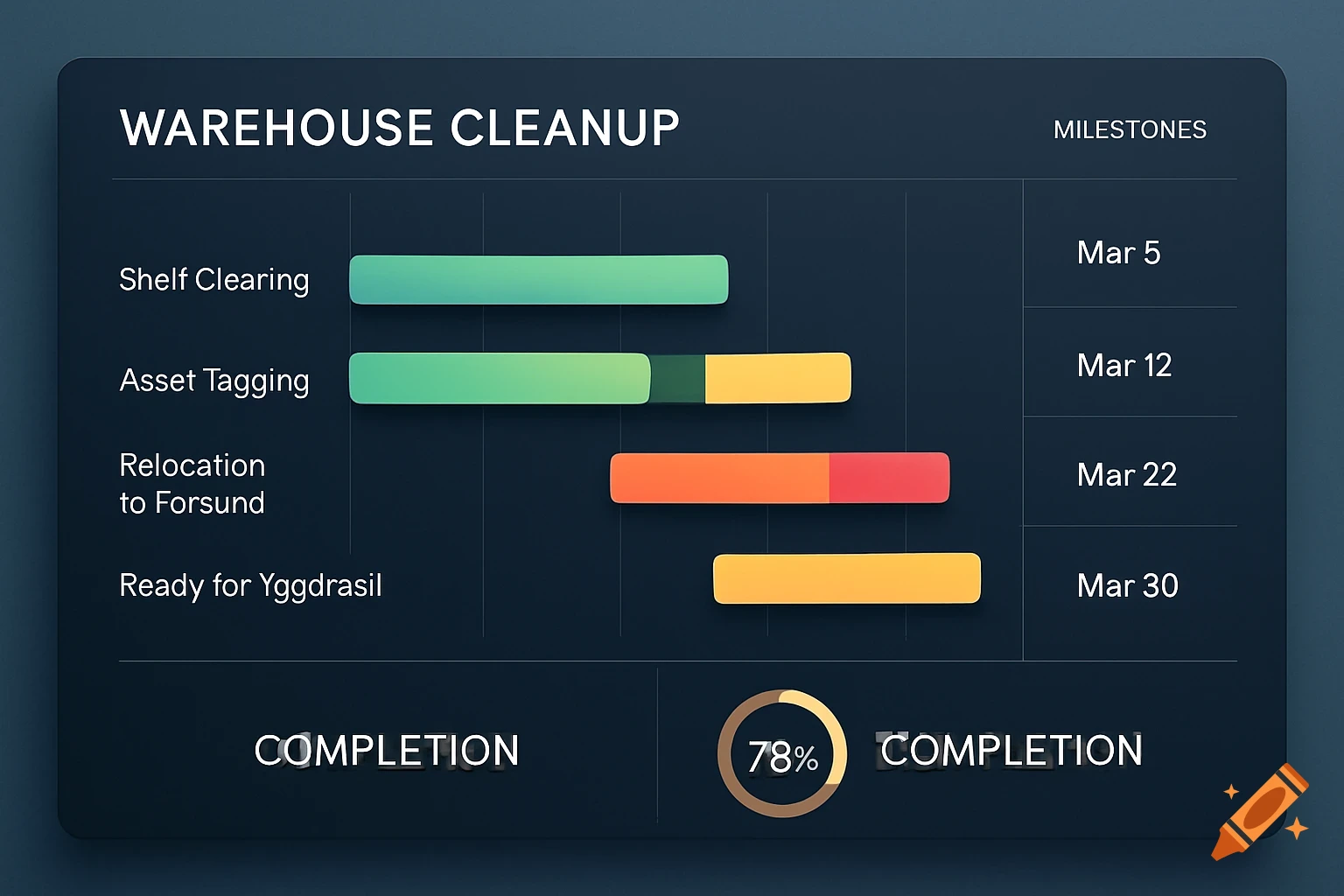 A dark-themed dashboard showing a warehouse cleanup progress chart with tasks, timelines, milestones, and 78% completion.