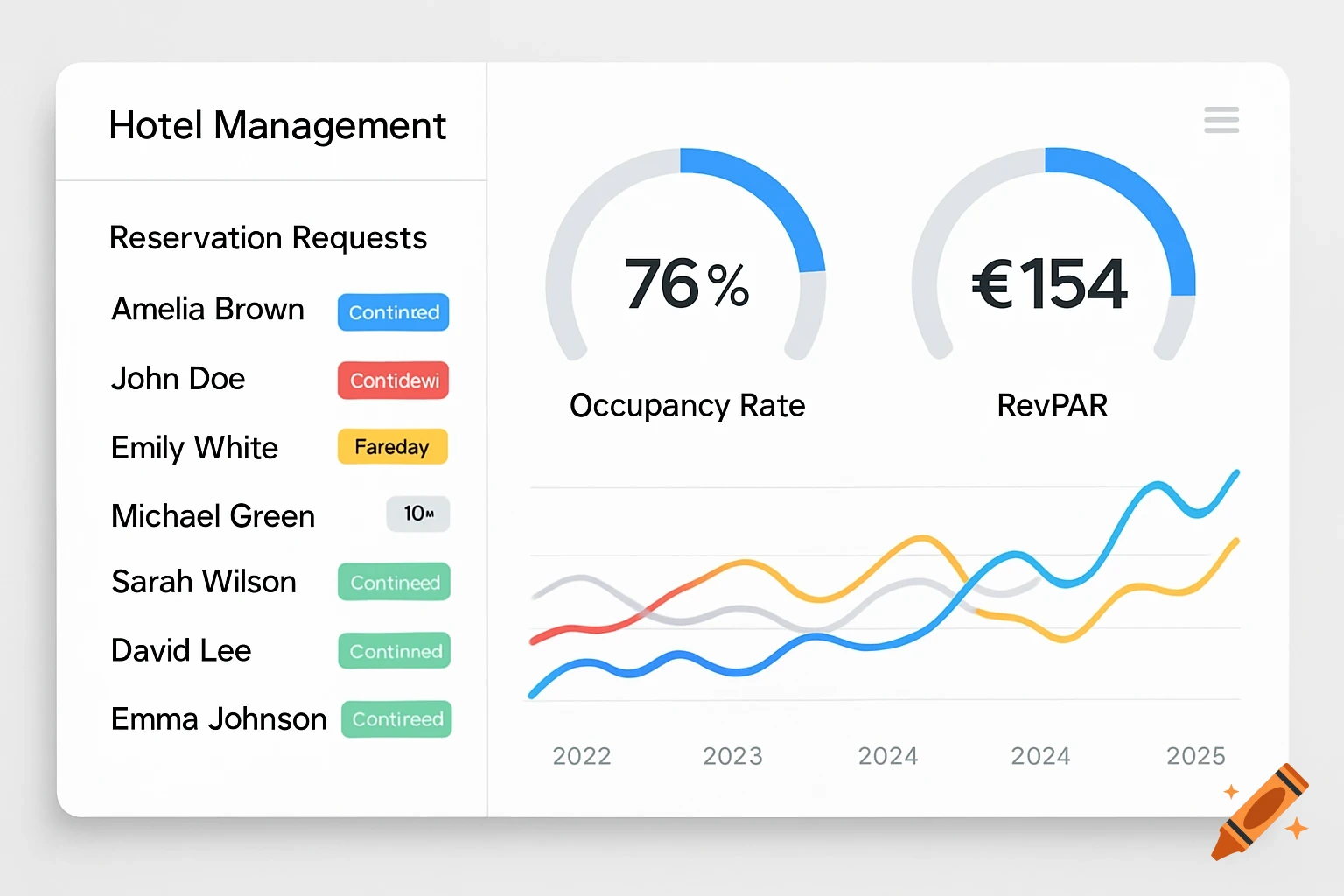A modern hotel management dashboard UI displaying reservation requests, occupancy rate, RevPAR, and a line graph showing performance over several years.