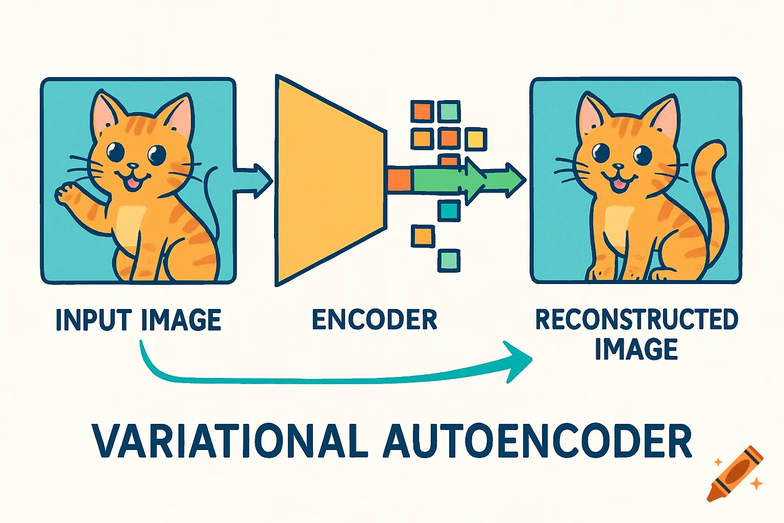 A colorful flowchart illustrates a variational autoencoder, showing a cartoon cat as an input image compressed by an encoder into code, then reconstructed.
