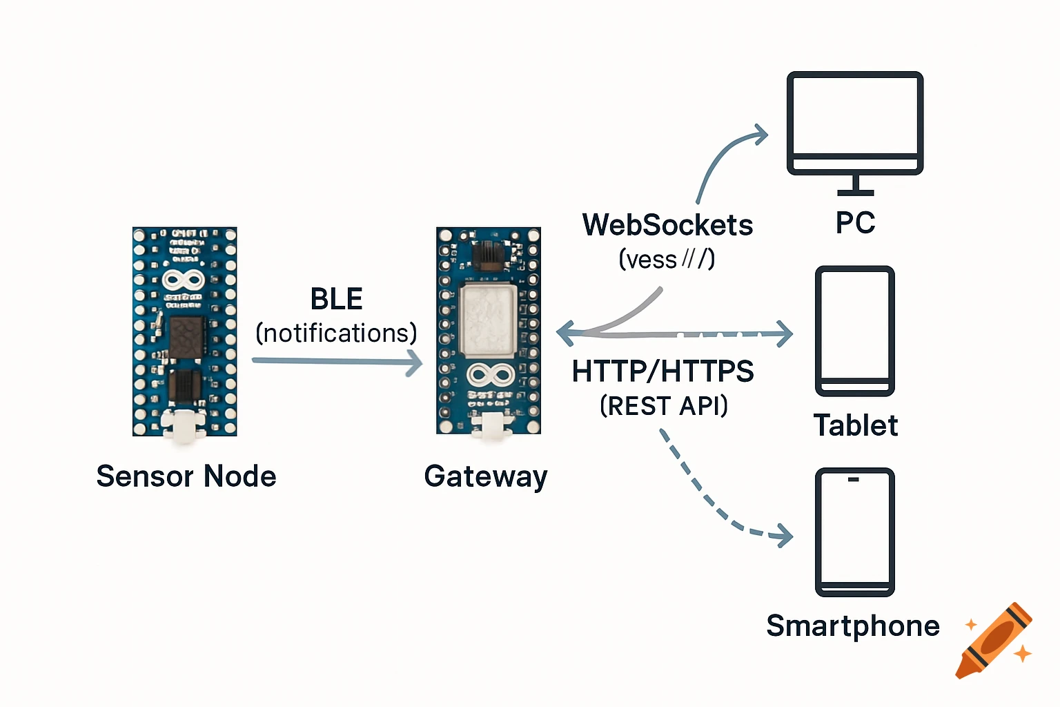 A clean system design diagram showing a Sensor Node (Arduino Nano) connected via BLE to a Gateway (Arduino RP2040), which then connects to a PC, Tablet, and Smartphone via WebSockets and HTTP/HTTPS.