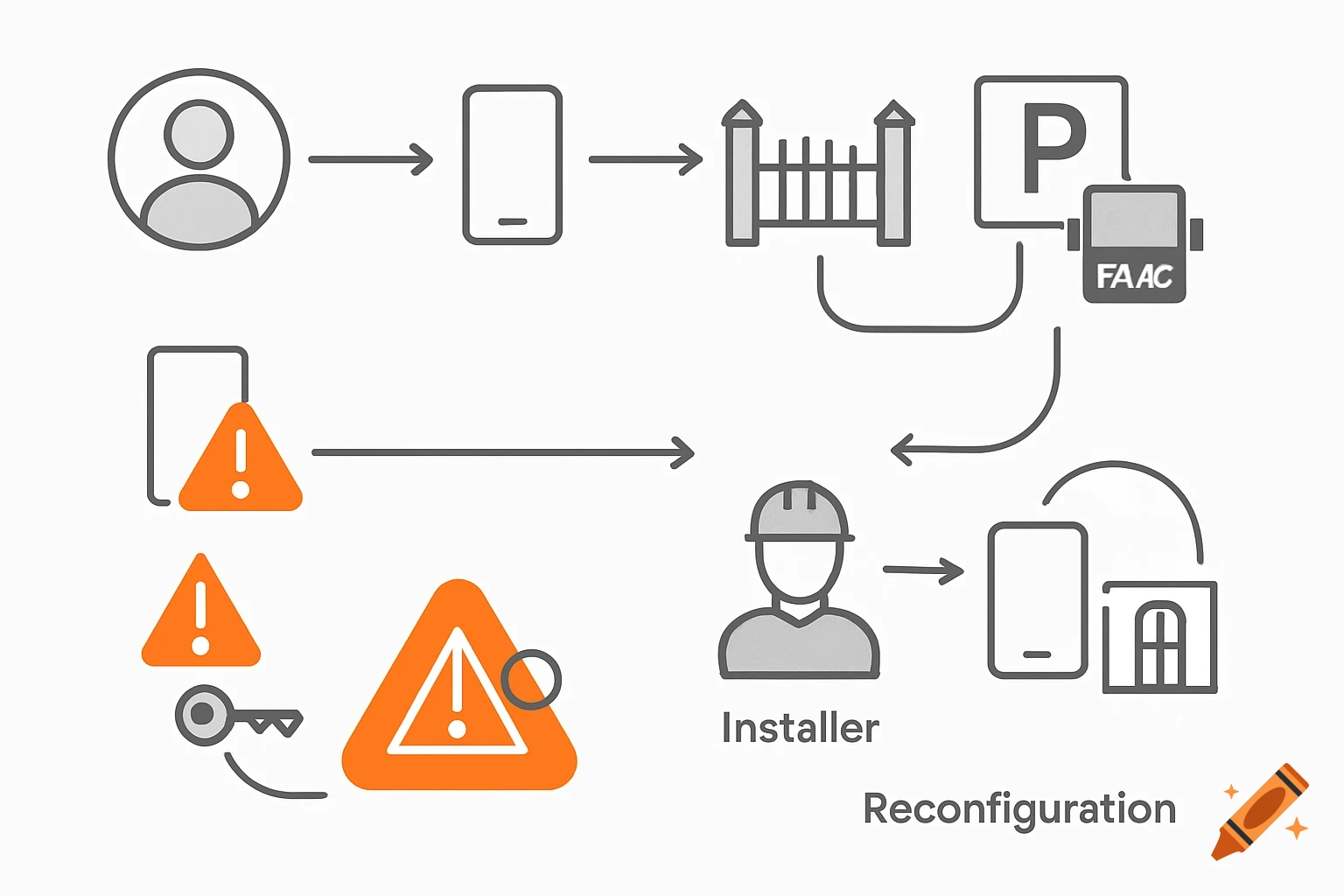 Block diagram of an access control system workflow: user, smartphone, gate, FAAC unit, installer, and warnings for reconfiguration.