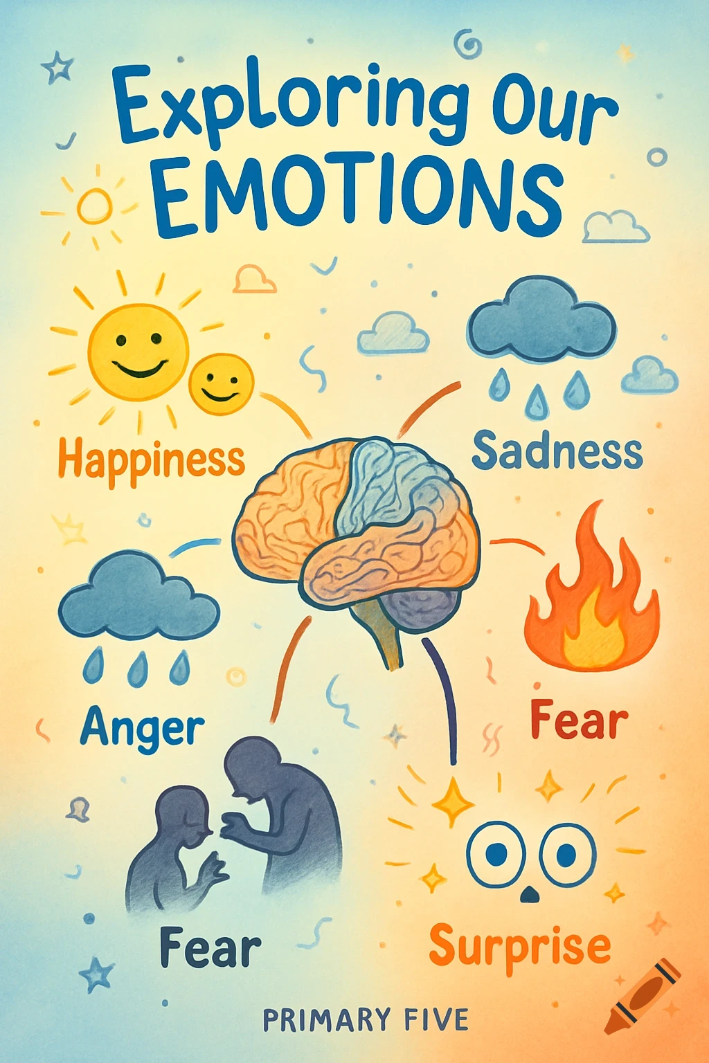 Educational poster depicting emotions like happiness, sadness, anger, fear, and surprise connected to a brain.