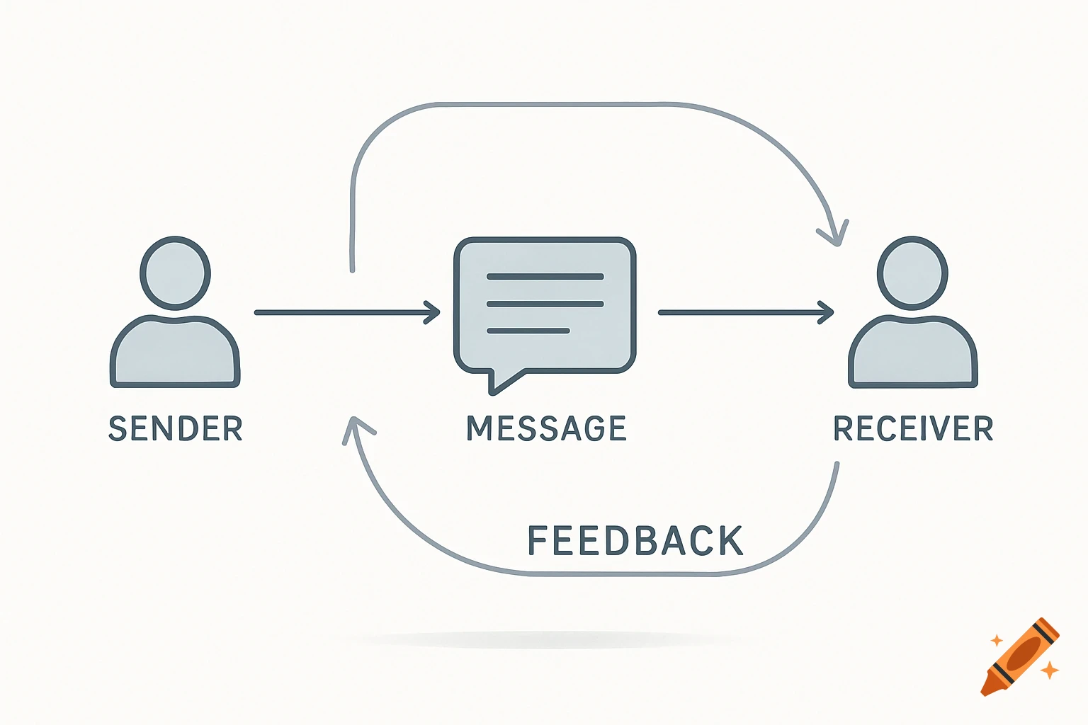 Simple communication process diagram showing sender, message, receiver, and feedback loop in a minimal graphic style.